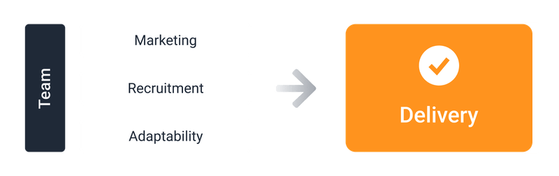 Illustration showing 'Team' connected to key qualities 'Marketing', 'Recruitment', and 'Adaptability', leading to successful 'Delivery' of outcomes.