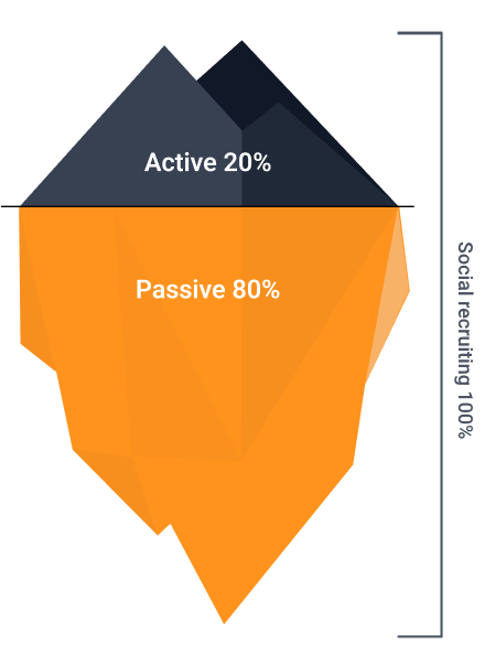 Iceberg illustration showing active job seekers (20%) above water in dark blue and passive candidates (80%) below water in orange, with a vertical line indicating a total of 100%.