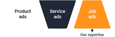 Illustration showing three trapezium rectangles aligned from left to right, with the middle one being upside down. The first trapezium is white and titled 'Product Ads,' the second is blue and titled 'Service Ads,' and the third is orange and titled 'Job Ads,' with text below the orange trapezium rectangle reading 'Our expertise,' emphasizing the distinct and specialized approach required for job advertising.