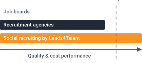 Illustration of performance comparison: Shortest bar for 'Job Boards', longer bar for 'Recruitment Agencies', and longest for 'Social Recruiting by Leads4Talent' crossing a success threshold, showcasing our superior performance and cost-effective approach.